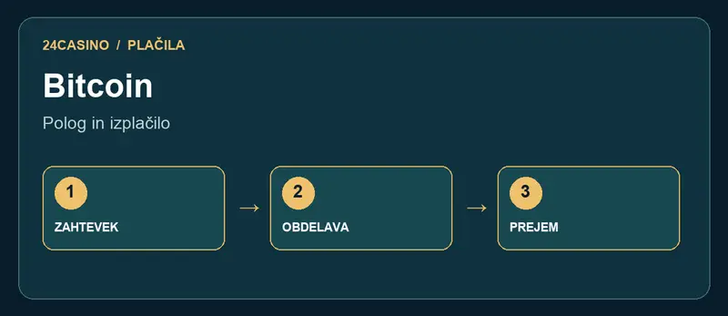 Bitcoin: primerjava poti pologa in dviga