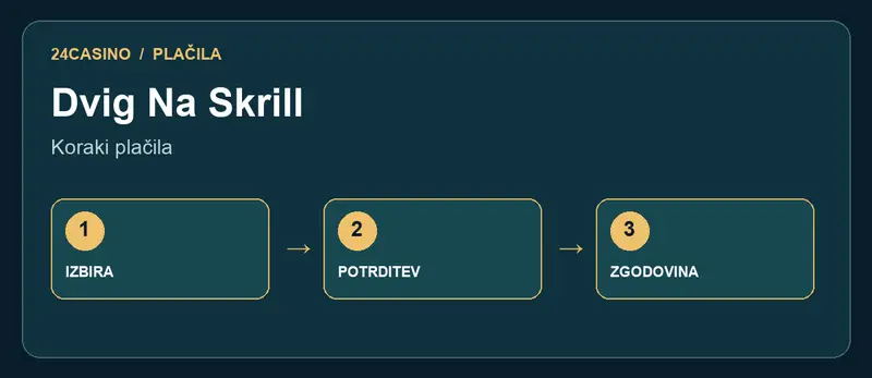 Zaporedje preverjanja statusa in dokazil