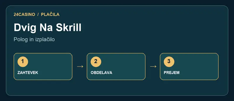 Razlika med obdelavo in prejemom sredstev