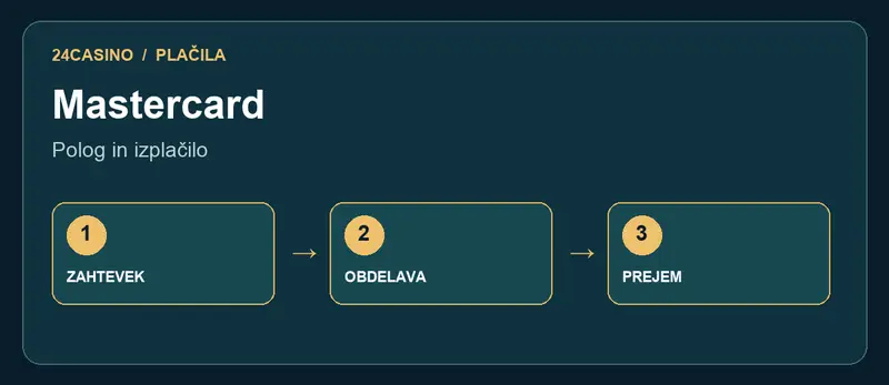 Mastercard: primerjava poti pologa in dviga
