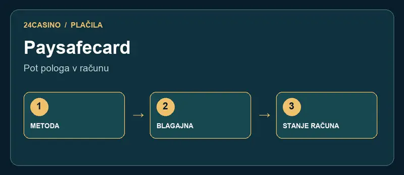 Paysafecard: pregled poti do blagajne