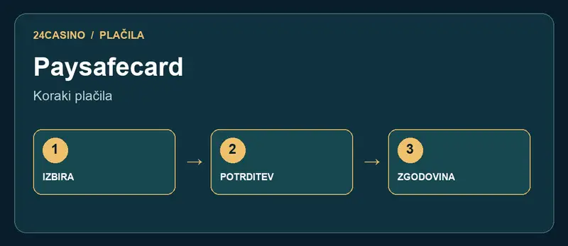 Paysafecard: koraki od izbire metode do stanja računa