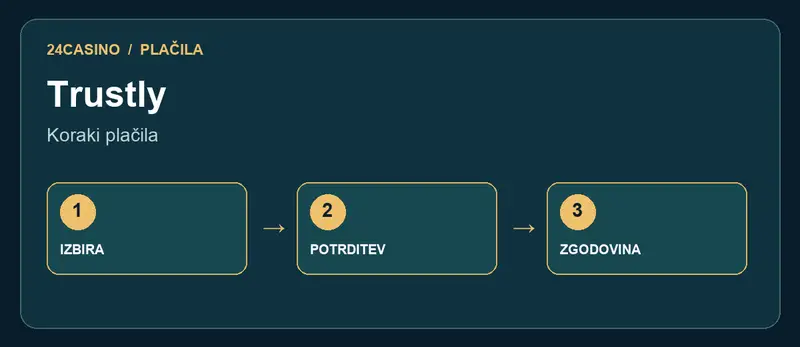 Trustly: koraki od izbire metode do stanja računa