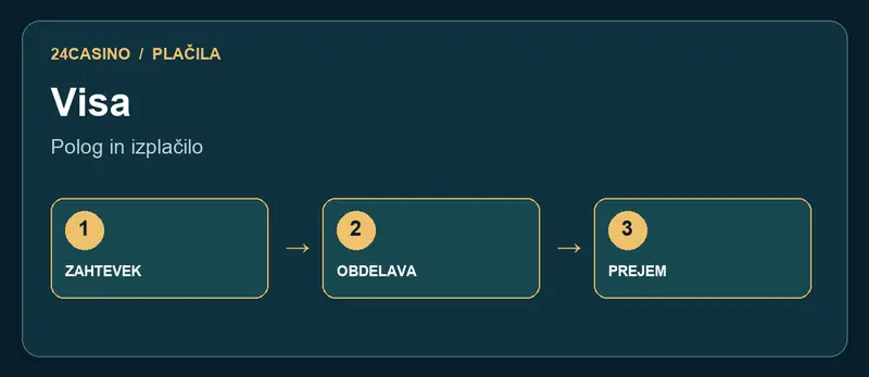 Visa: primerjava poti pologa in dviga